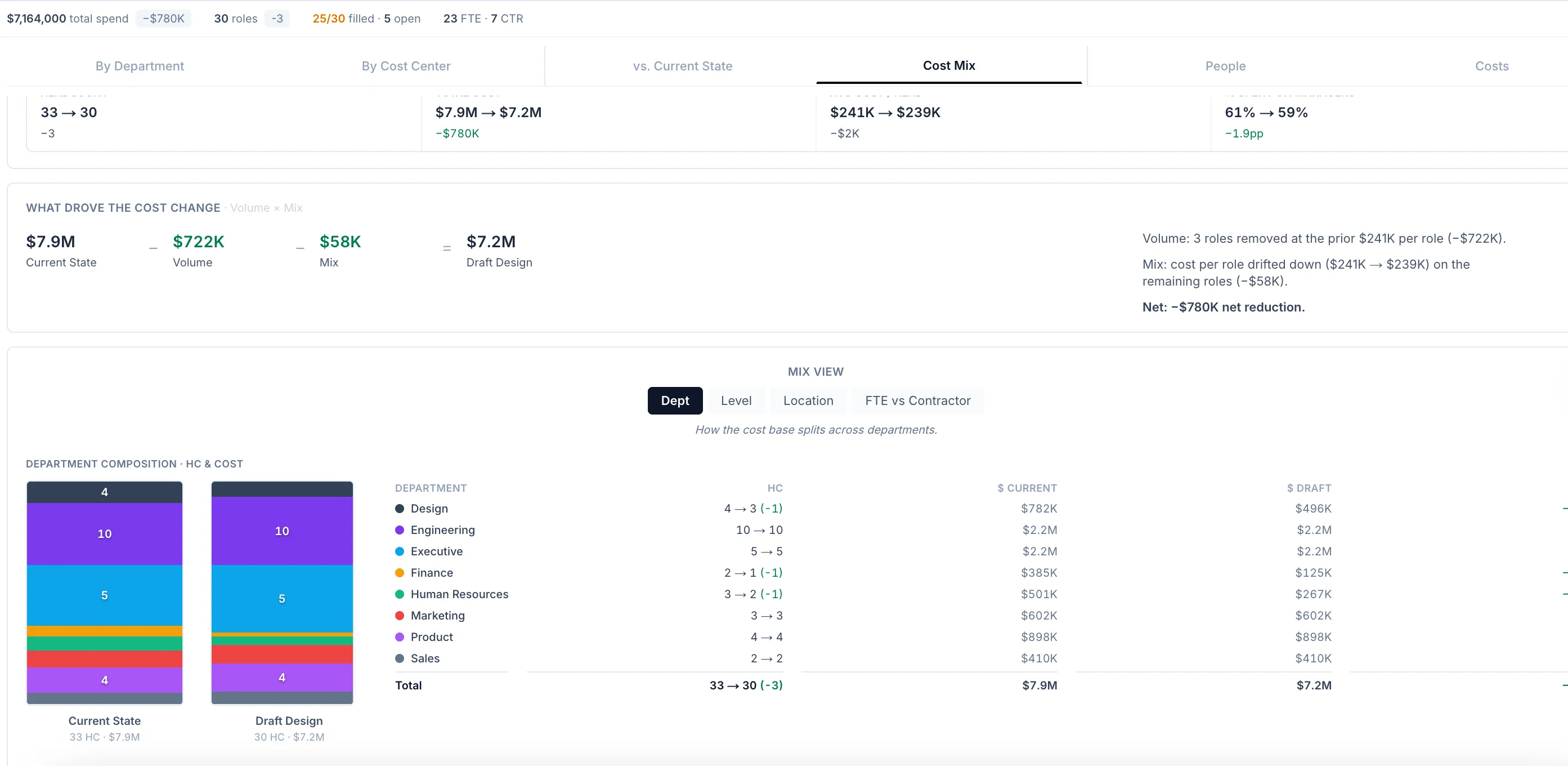 Cost Mix view breaking the cost change into volume and mix effects across departments.